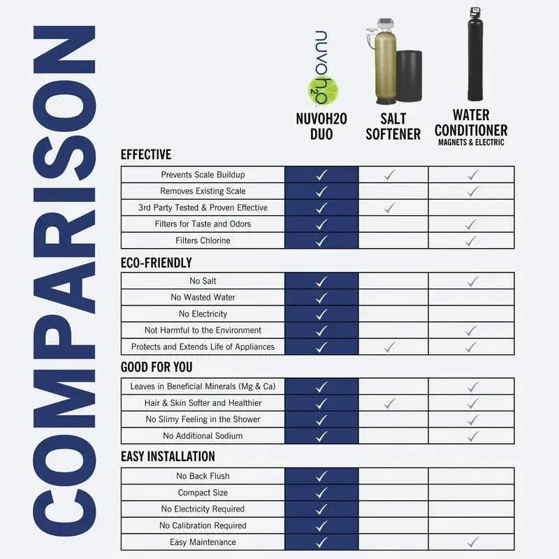 NuvoH2O Home Duo Water Softener   Taste Filter System